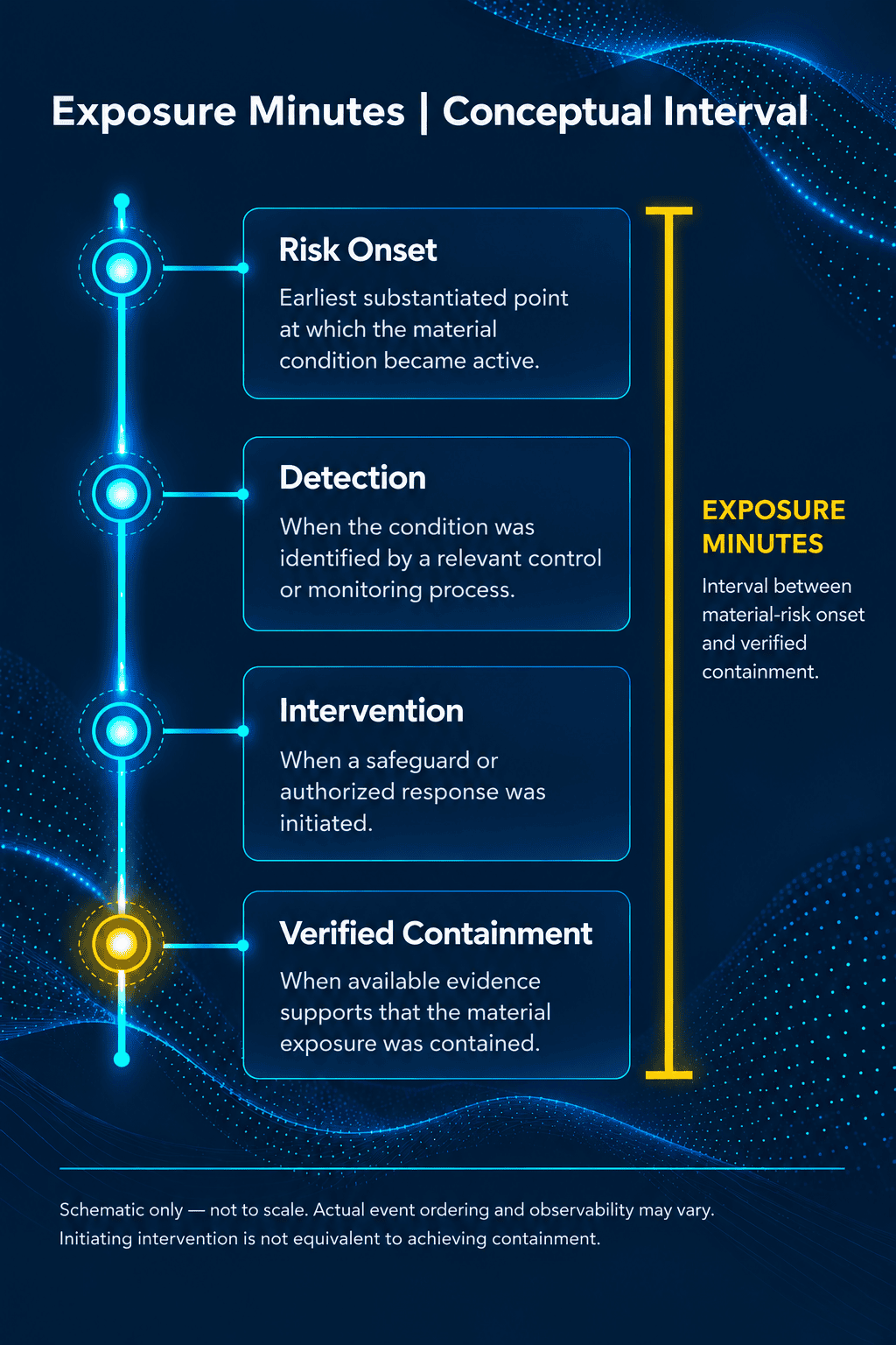 Conceptual Exposure Minutes timeline showing Risk Onset, Detection, Intervention, and Verified Containment, with a gold bracket marking the full risk-exposure interval.