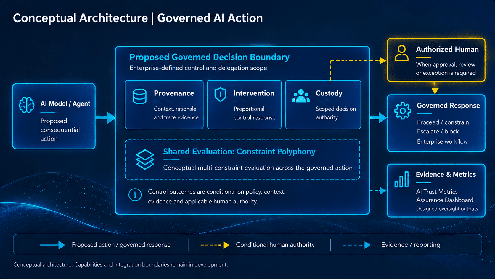 An AI agent proposes an action to an enterprise-governed boundary coordinating Provenance, Intervention and Custody, with shared Constraint Polyphony evaluation, conditional human review, governed responses and evidence outputs.