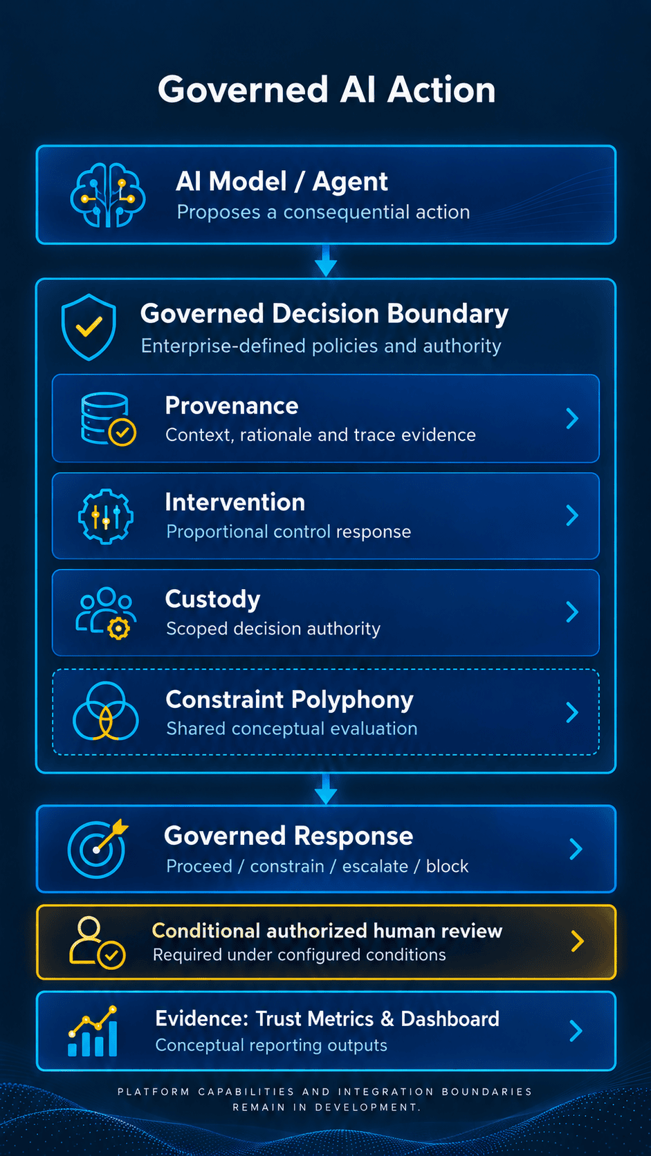 Conceptual Piscys architecture showing an AI-proposed action entering an enterprise-governed boundary coordinating Provenance, Intervention, Custody, shared Constraint Polyphony evaluation, conditional human review, governed responses, and evidence outputs.
